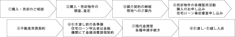 購入・売却の流れ